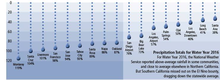 WG&S Nov2016 rainfall graph