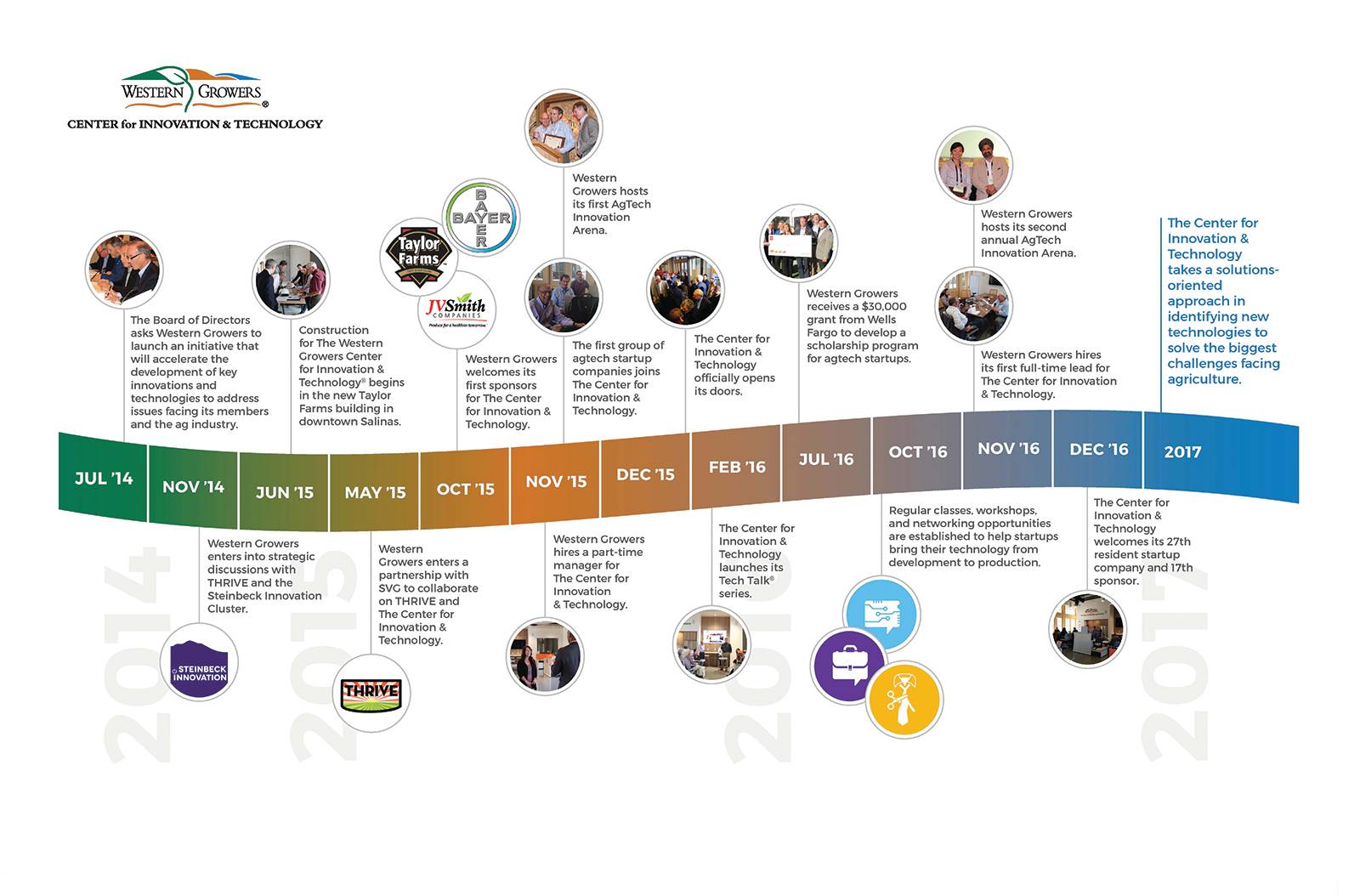 12 WGCIT Timeline-sm